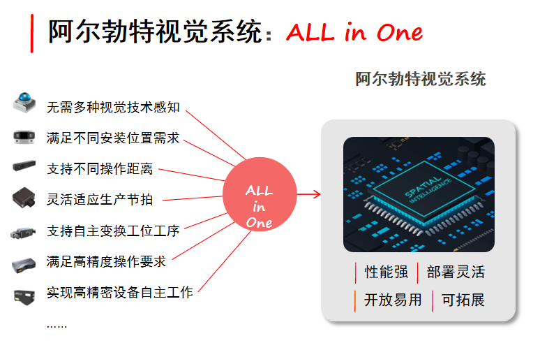 阿尔勃特视觉系统（AI+空间计算）